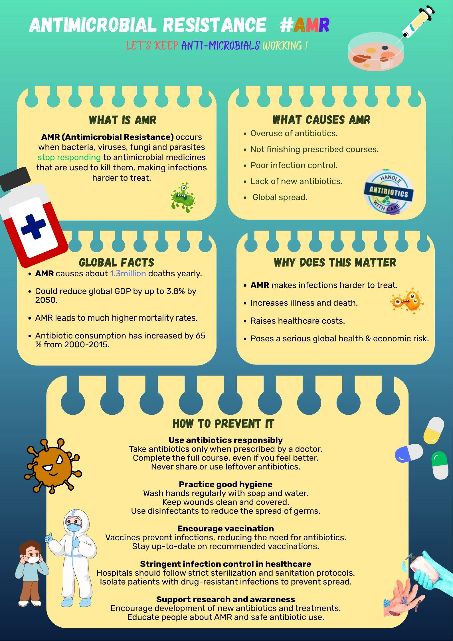 This provides a summary of Antimicrobial Resistance (AMR), defining the issue, outlining its causes, highlighting global facts and consequences and suggesting prevention strategies.